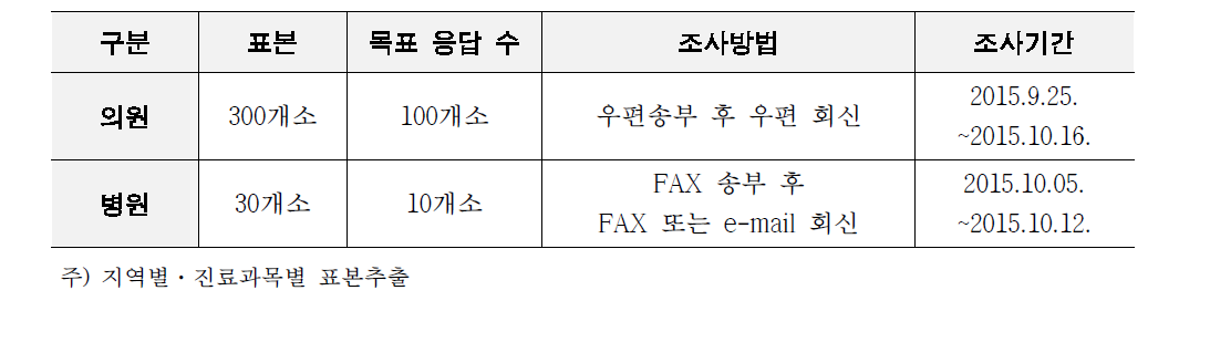 의료기관 종별 조사방법