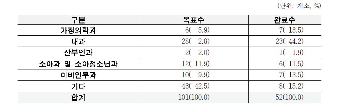 의원급 조사완료 현황