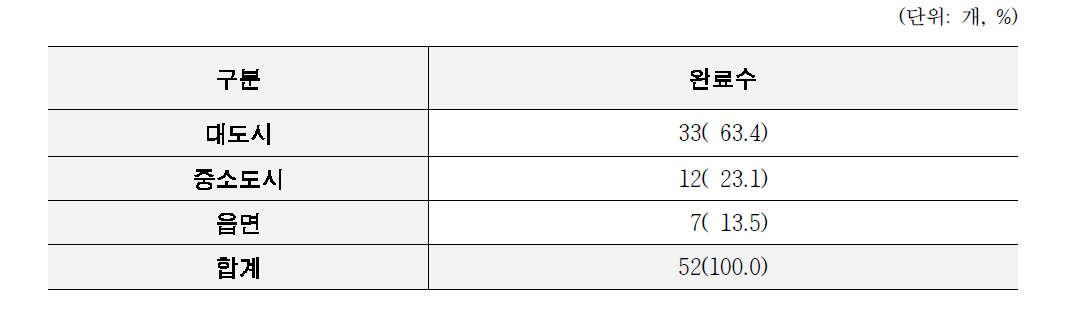 지역별 조사완료 현황