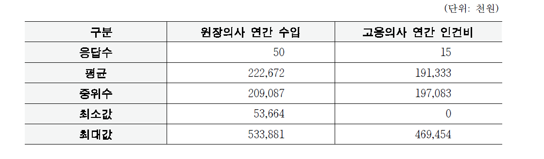 응답 의료기관의 원장 및 고용의사 인건비현황