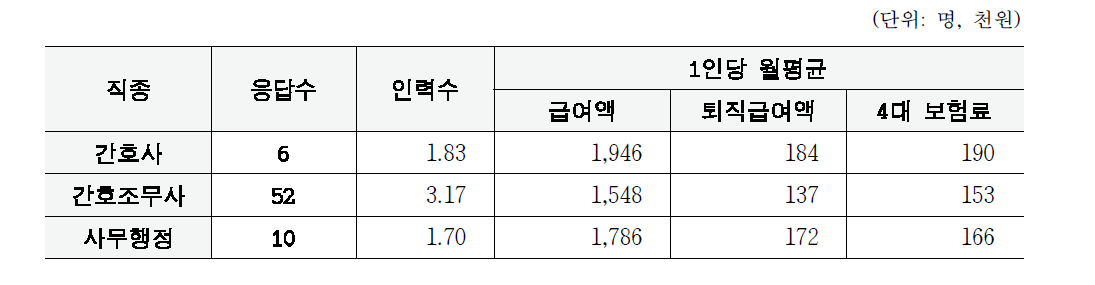 응답 의료기관의 직원구성 및 인건비 현황(2014년도 기준)