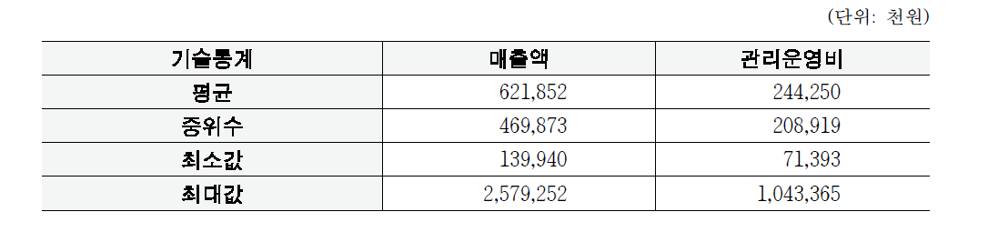 응답 의료기관의 연간매출액 및 관리운영비 현황