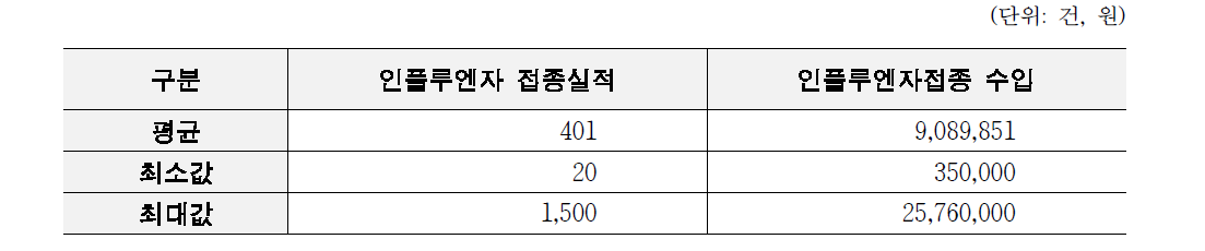 응답의료기관의 인플루엔자 예방접종실적 및 수입 현황