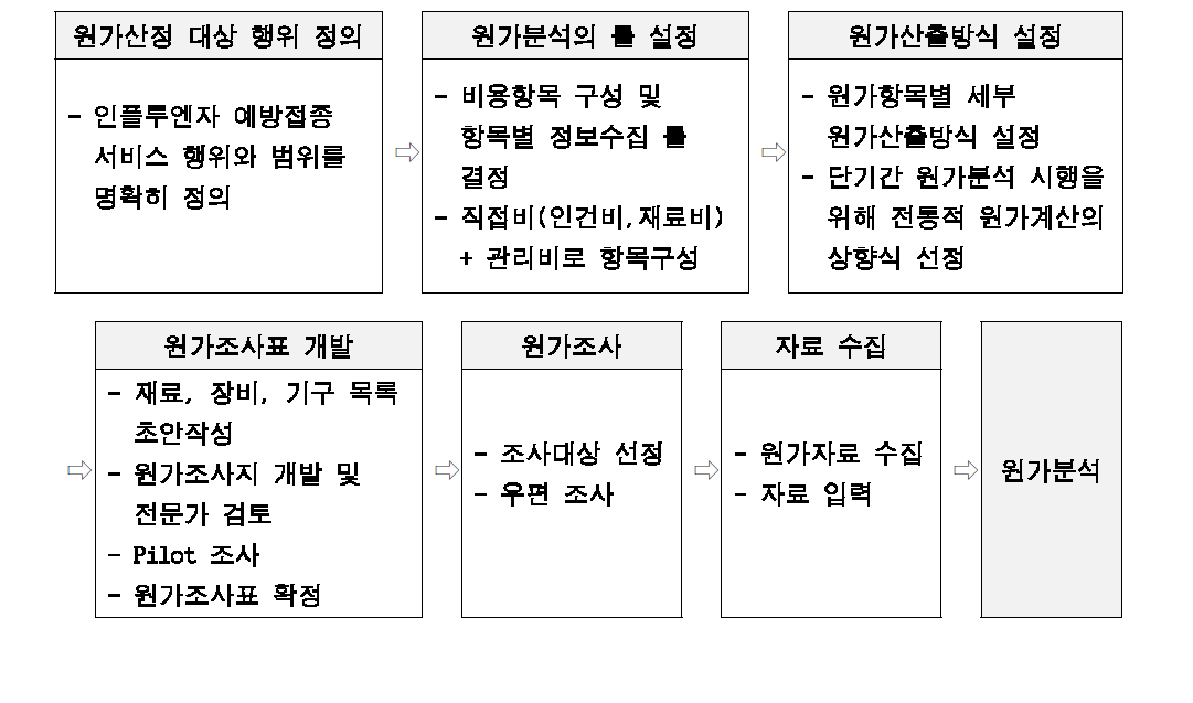 인플루엔자 원가분석과정 도식화