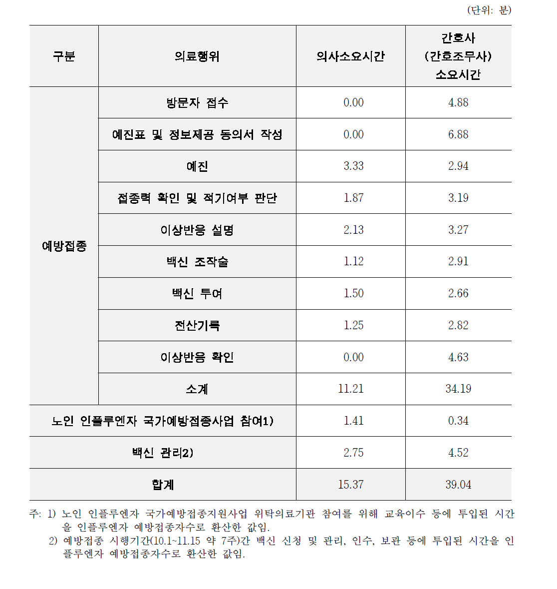 인플루엔자 예방접종 의료행위별 투입시간