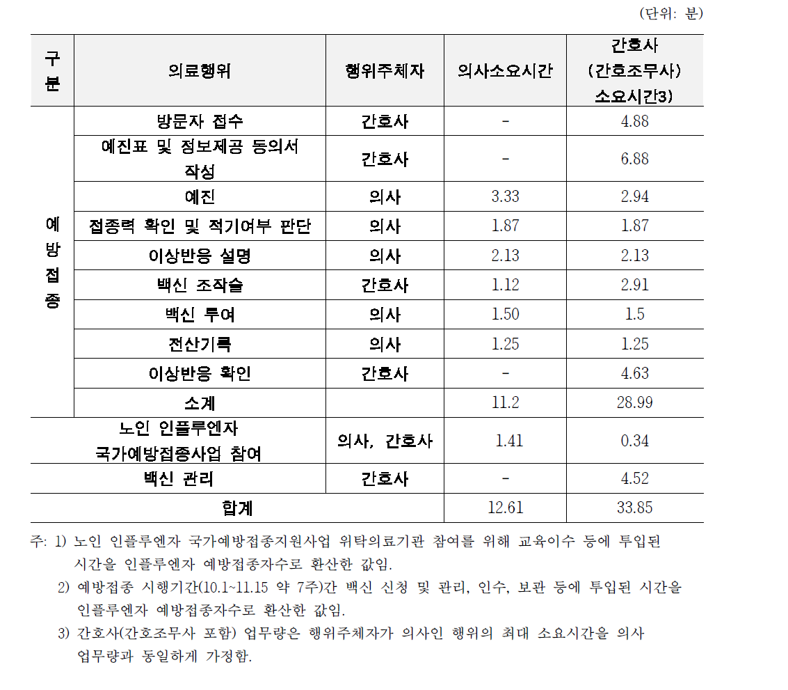 인플루엔자 예방접종 의료행위별 조사기준(보조자 투입시간 인정) 투입시간 재산정