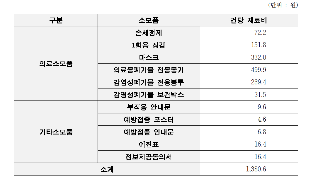 인플루엔자 예방접종관련 의료소모품 및 기타소모품의 건당 비용