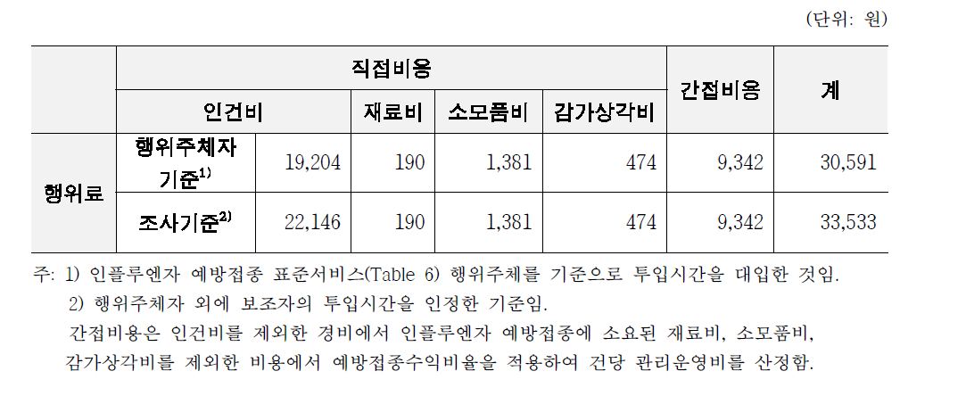 원가조사에 의한 의사 인건비 적용 시 인플루엔자 예방접종 비용(원가분석)