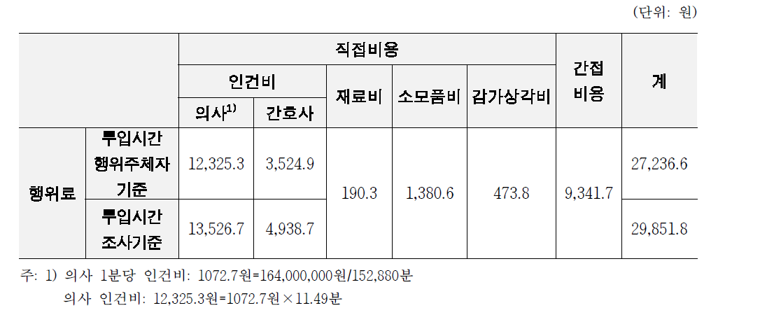 2013년 서비스업조사 일반의원 영업이익 적용 시 인플루엔자 예방접종 시행비용(원가 분석)