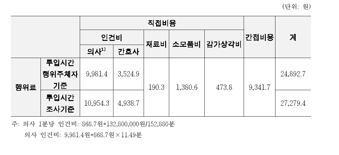 상급종합병원 고용의사인건비 적용 시 인플루엔자 예방접종 시행비용(원가분석)