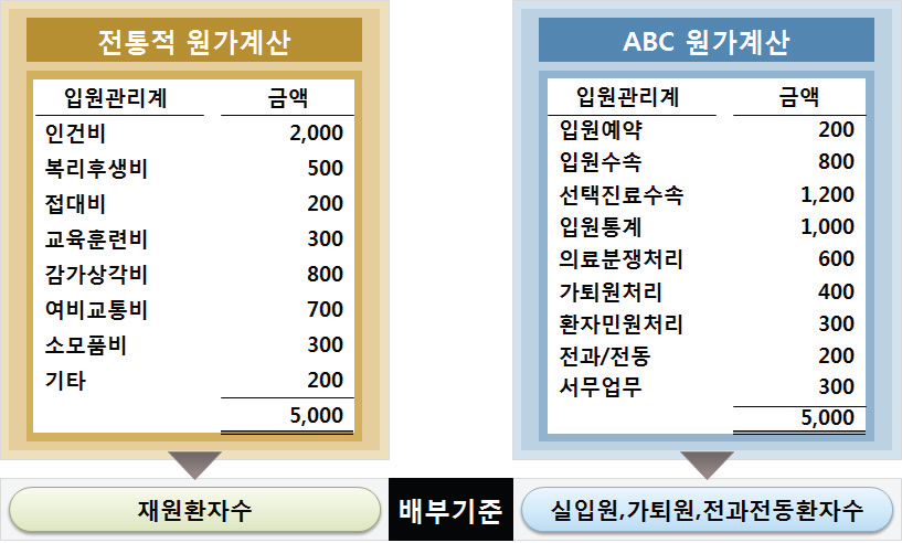 전통적 원가계산 방식과 활동기준 원가계산 방식의 차이