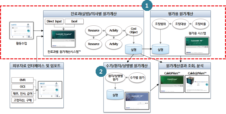 활동기준 원가계산 방법 및 흐름