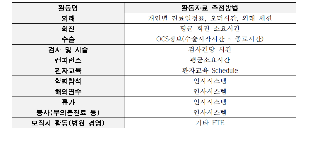 활동기준 원가분석 : 의사활동 자료수집 방법