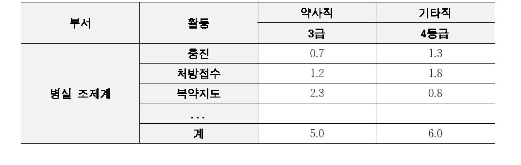 활동기준 원가분석 :일반활동 자료수집 방법(약제팀 사례)