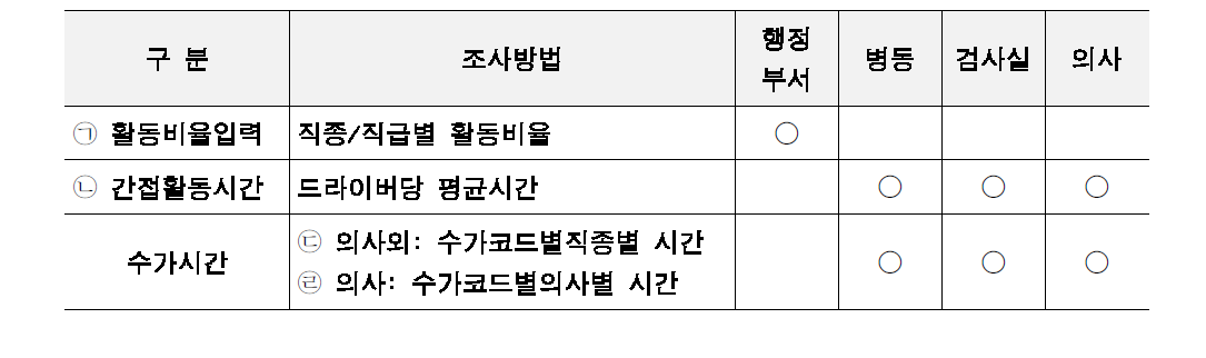 활동기준 원가분석 : 부서별 활동비율 수집방법