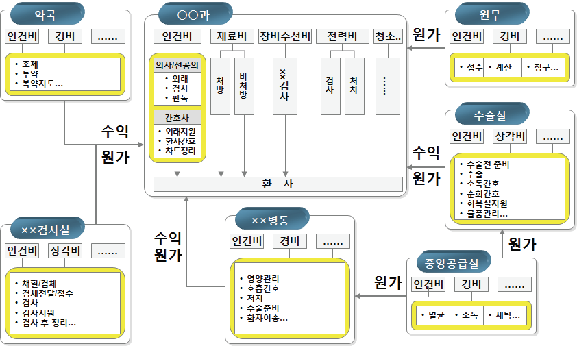 진료과별 원가계산 단계