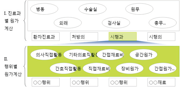 진료과별 원가계산과 행위수가별 원가계산