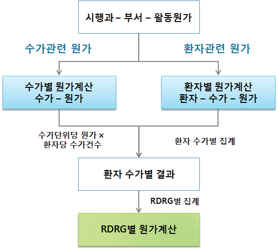 환자별 원가계산 로직