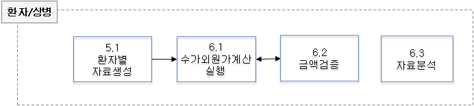 환자별 원가계산 flow