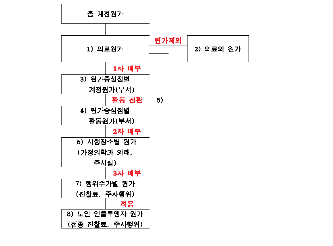 접종행위 비용 원가계산 흐름