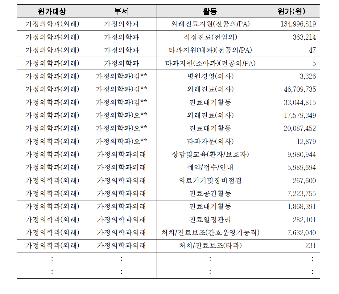 가정의학과 활동 원가(예시)