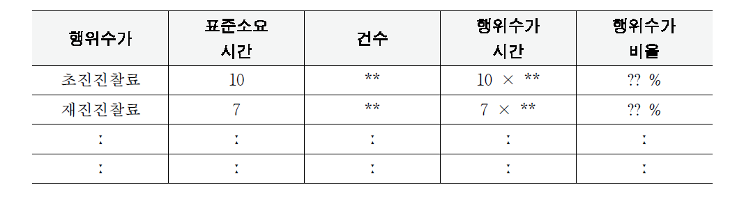 원가배부를 위한 행위수가별 소요시간 생성(예시)