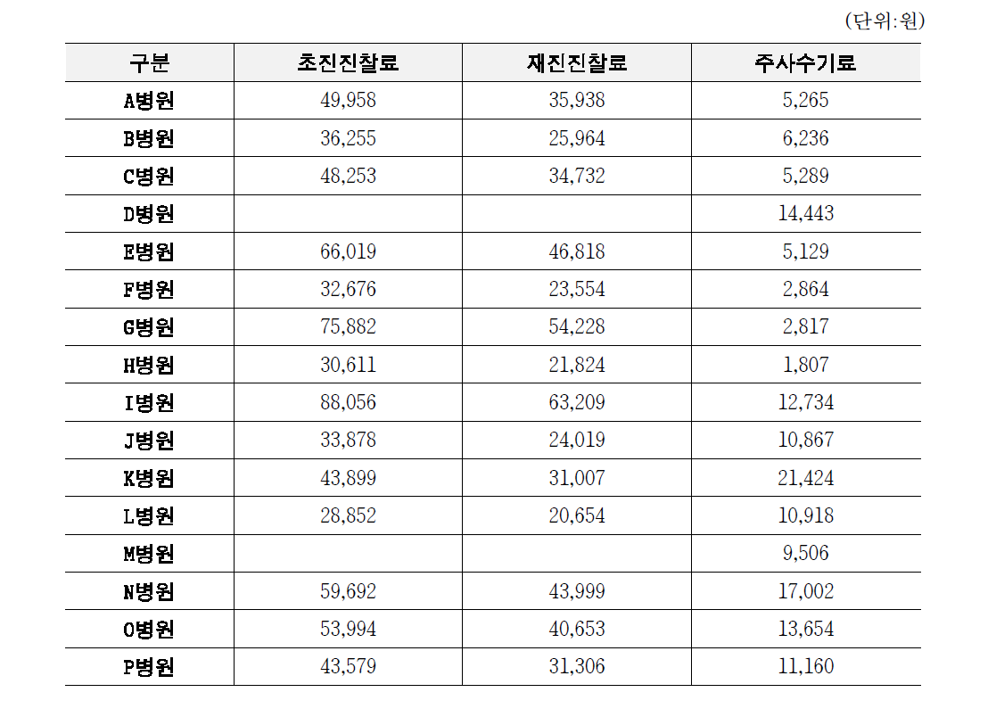 병원별 행위수가별 원가 : 초진진찰료, 재진진찰료, 주사수기료