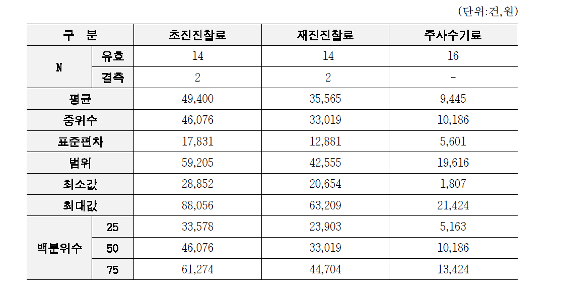 각 행위수가별 기초통계량 : 초진진찰료, 재진진찰료, 주사수기료