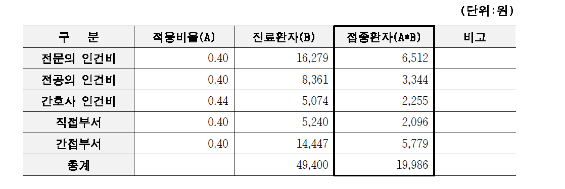 각 직종별 인건비 및 부서별 비용 조정 : 초진