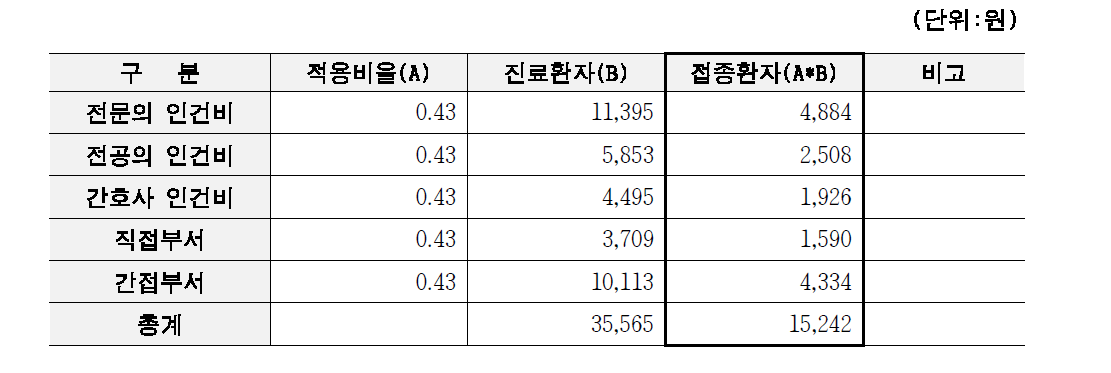 각 직종별 인건비 및 부서별 비용 조정 : 재진