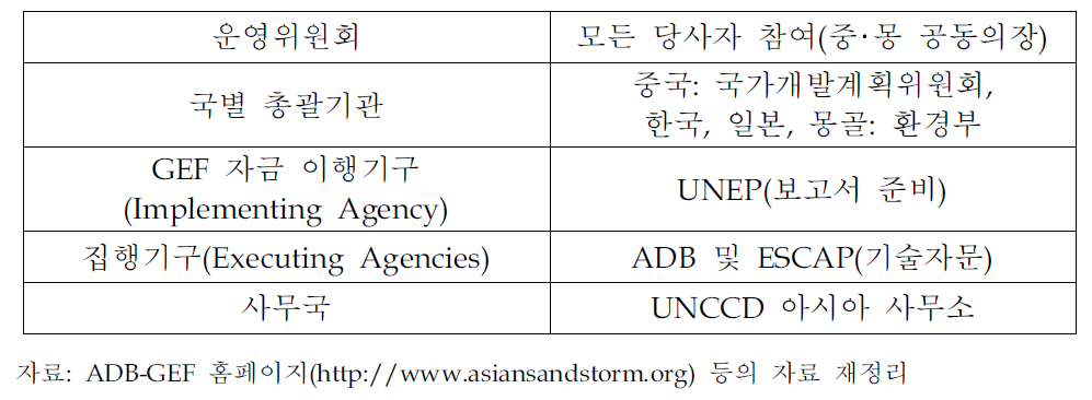 ADB-GEF프로젝트 사업의 조직체제