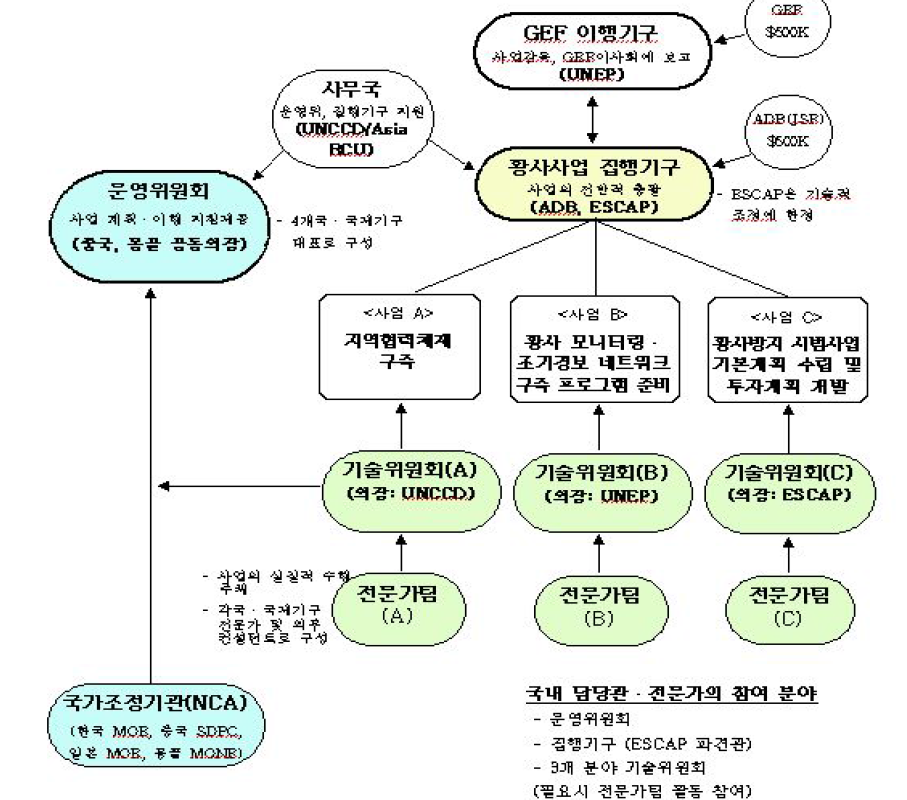 동북아 황사대응 ADB-GEF1차사업 체계도