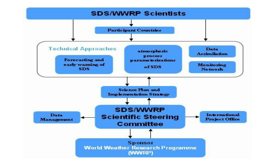 WMO의 SDS/WWRP의 조직체계