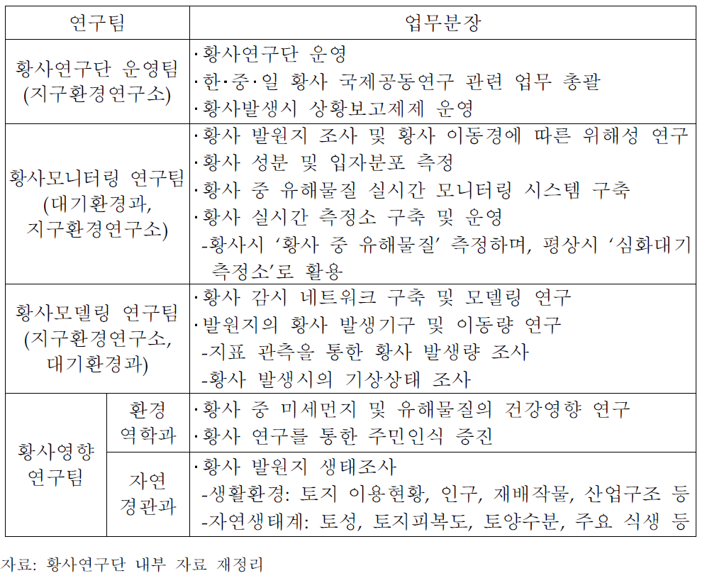 황사연구단 연구팀별 업무분장