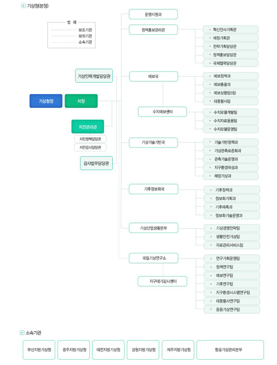 기상청 조직체계