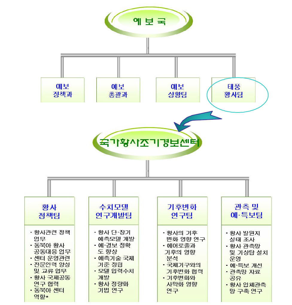 국가 황사조기경보센터 조직 체계