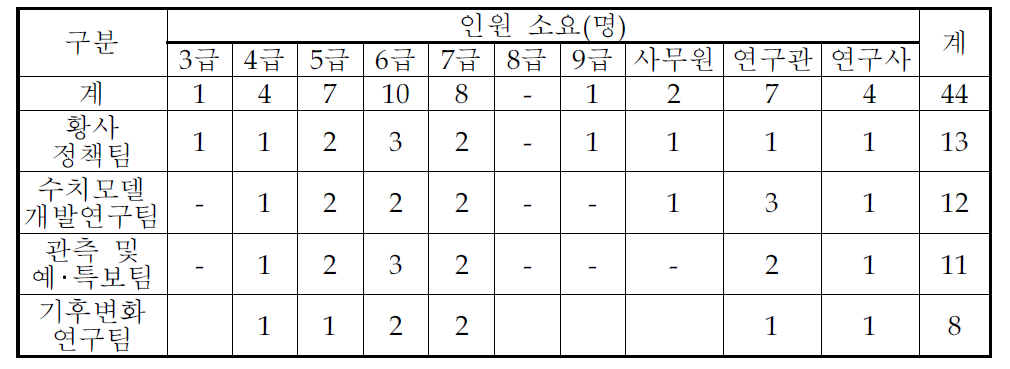 국가 황사조기경보센터의 조직별 인원 소요 판단