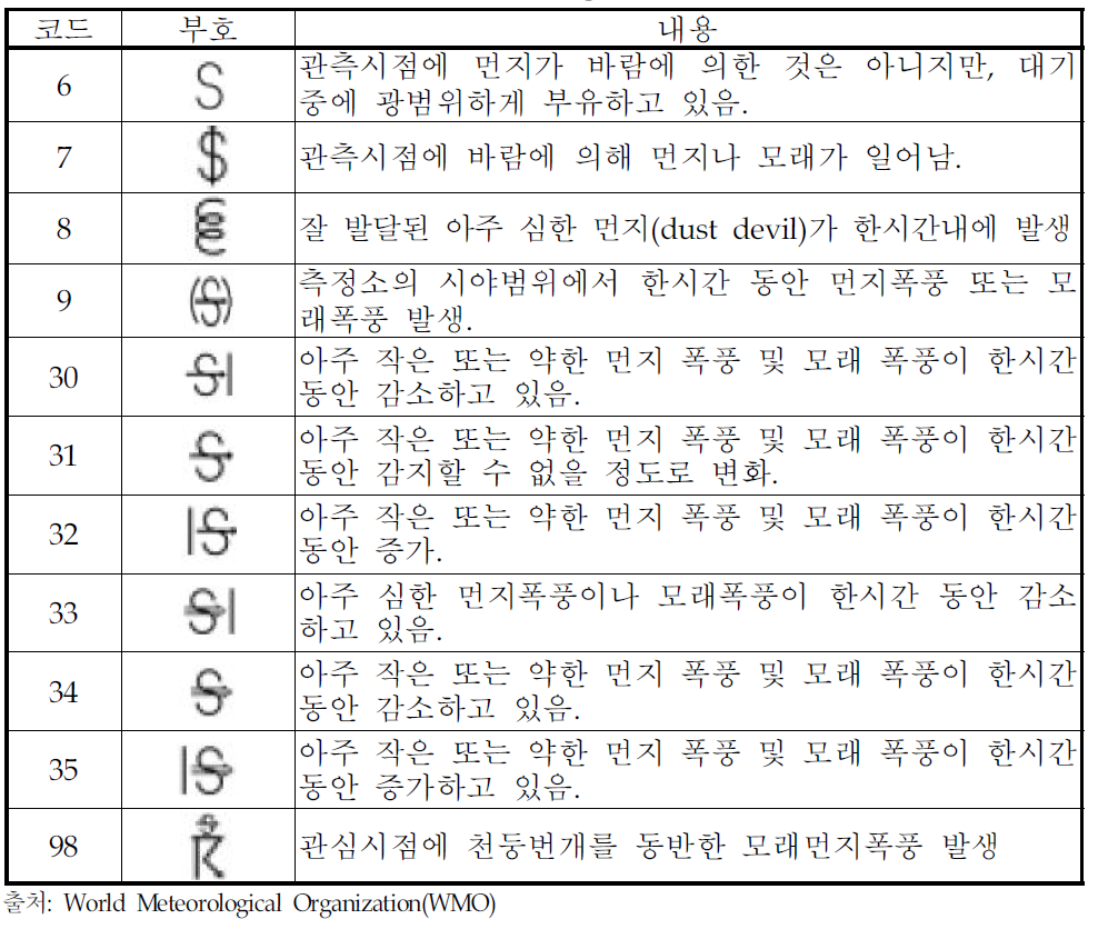 기상코드 황사표시방법