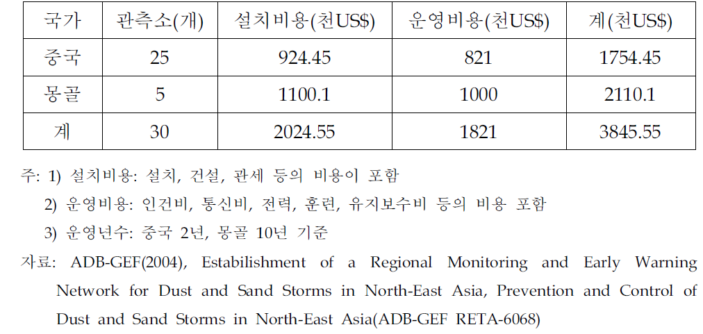 황사 공동관측망 설치 및 운영 비용