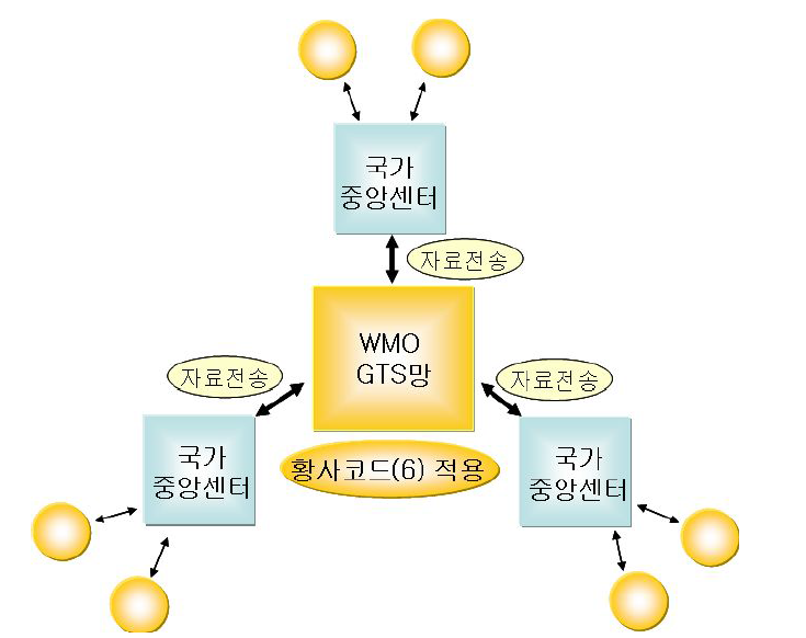 동북아 황사관측 데이터 실시간 전송시스템 구축방안