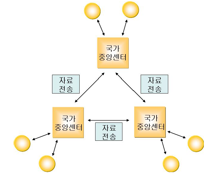 동북아 황사관측 데이터 실시간 전송시스템 구축방안