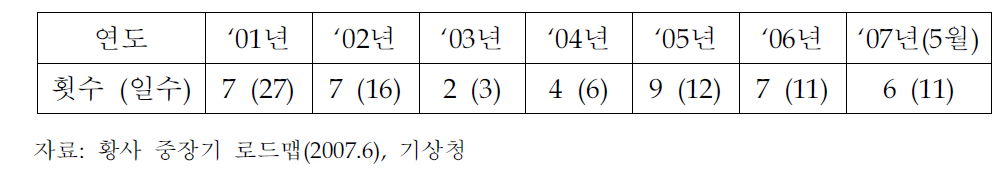 서울지역 연도별 황사발생현황