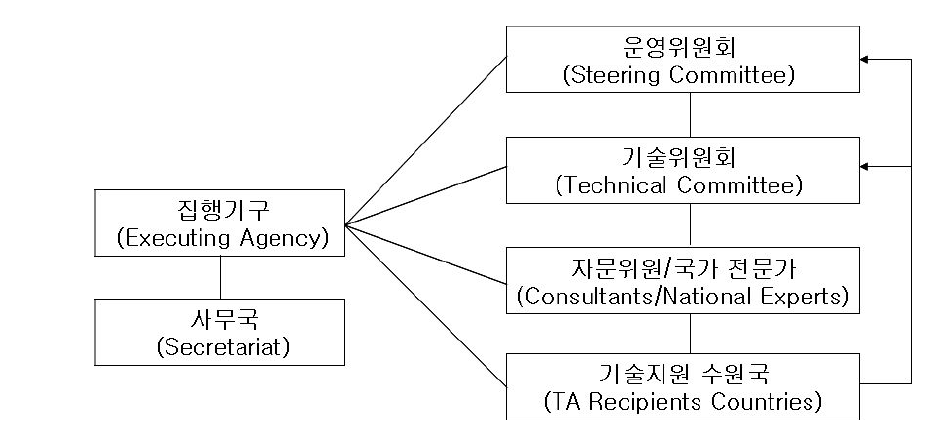 ‘황사대응 ADB-GEF사업’에서 제안한 동북아 황사 모니터링