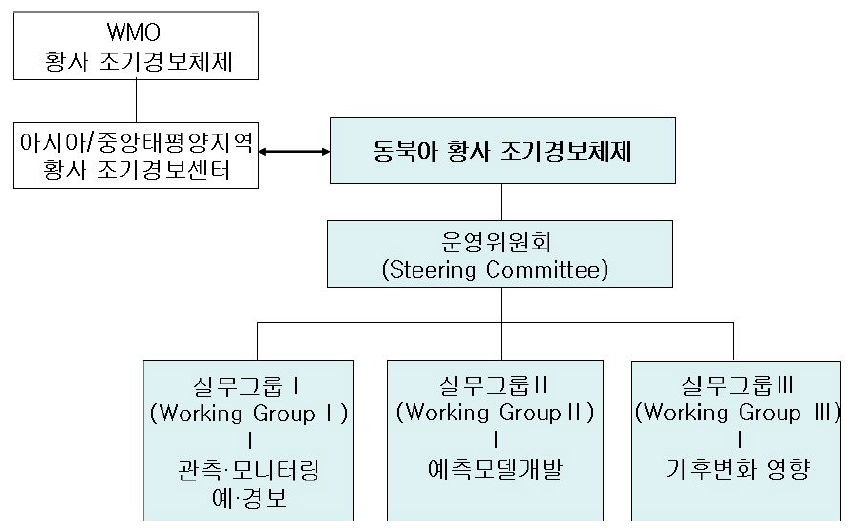 동북아 황사 조기경보체제의 조직체계