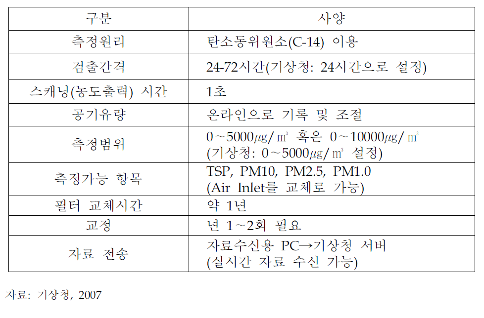 베타게이지(FH62C14model)에 대한 사양