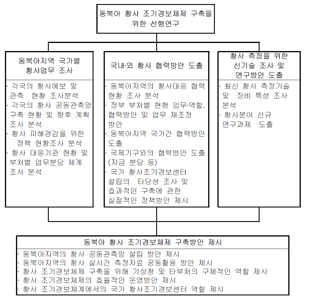 연구추진 체계도