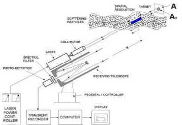 라이더(Lidar)장치의 구조 및 측정체계