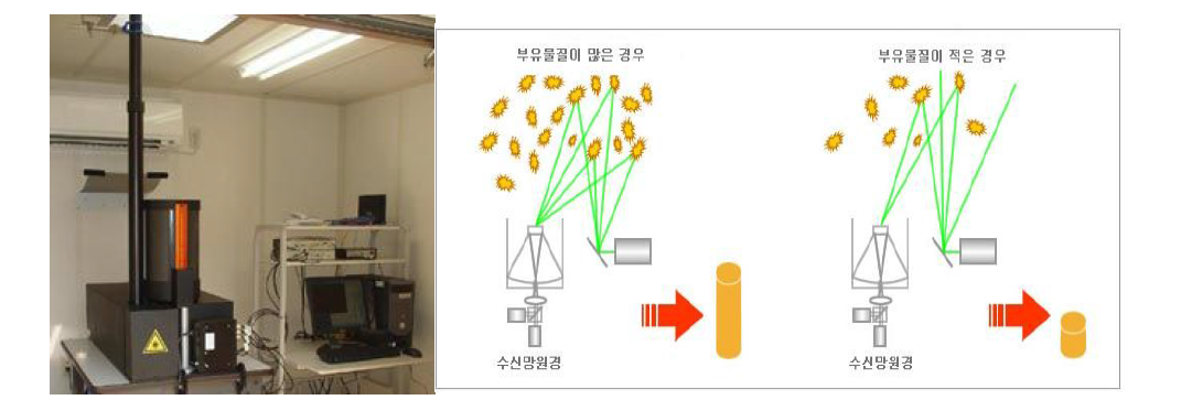 설치된 라이더 장치(좌)와 에어로졸 농도 측정원리(우)