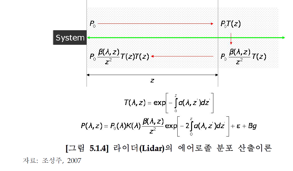 라이더(Lidar)의 에어로졸 분포 산출이론
