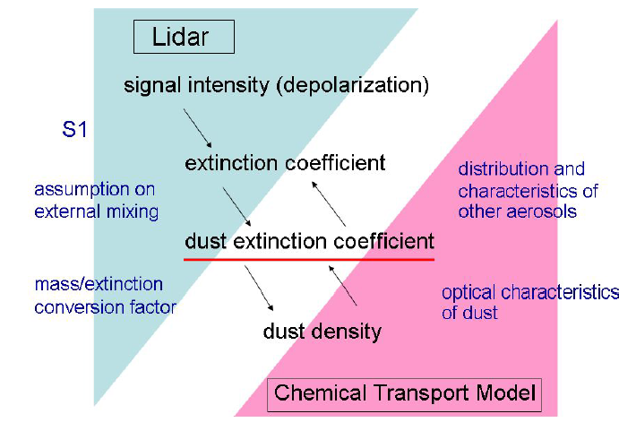 화학예측모델에 활용되는 LIDAR및 주요 인자들